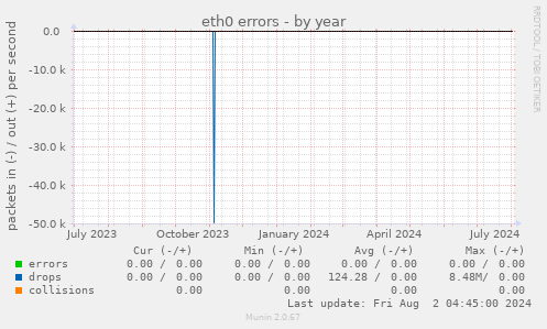 eth0 errors