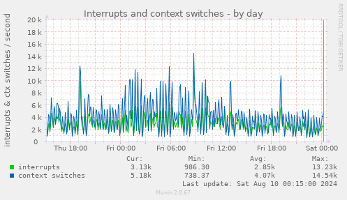 Interrupts and context switches