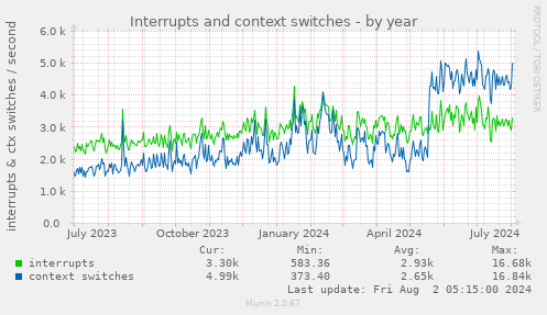 Interrupts and context switches