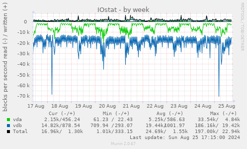 IOstat