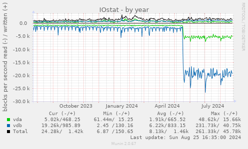 IOstat