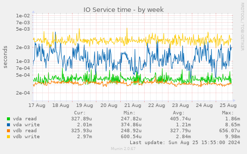 IO Service time