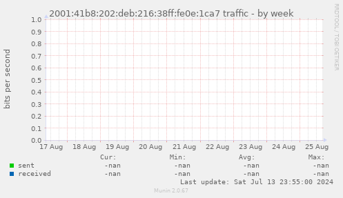 2001:41b8:202:deb:216:38ff:fe0e:1ca7 traffic