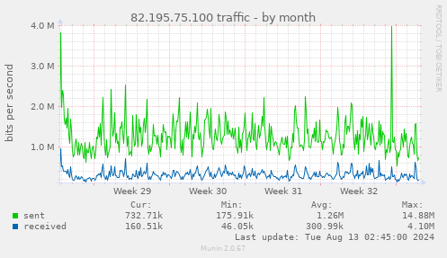 82.195.75.100 traffic