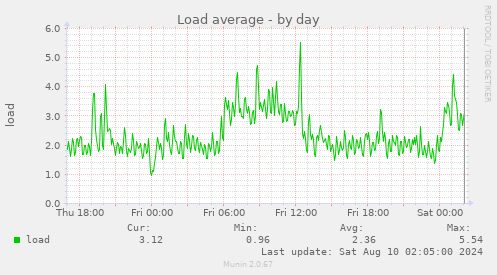 Load average