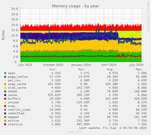 Memory usage