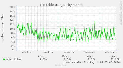 File table usage