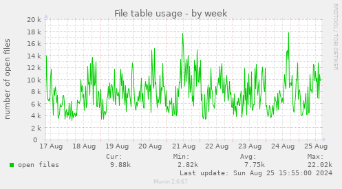 File table usage