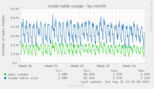 Inode table usage