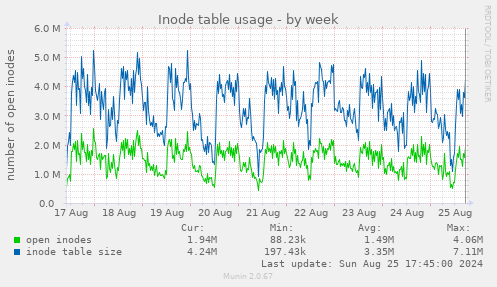 Inode table usage