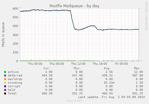 Postfix Mailqueue