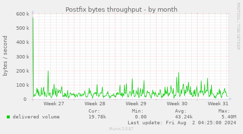 Postfix bytes throughput