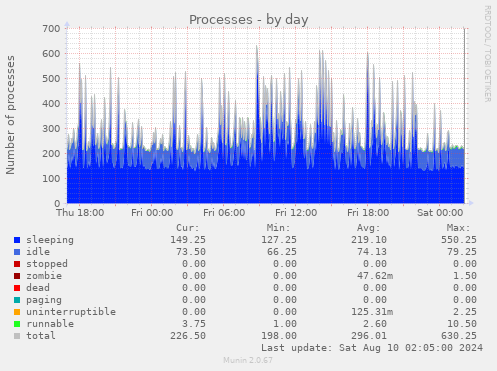 Processes