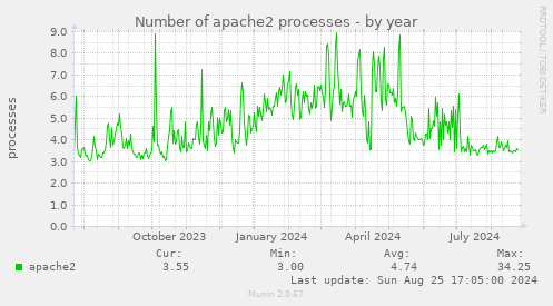 Number of apache2 processes