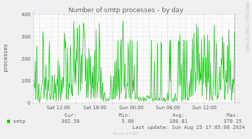 Number of smtp processes