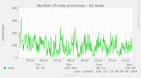 Number of smtp processes