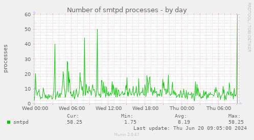 Number of smtpd processes