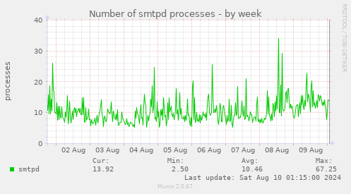 Number of smtpd processes