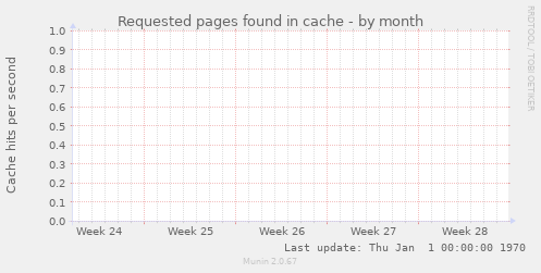Requested pages found in cache