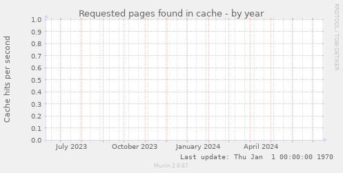 Requested pages found in cache