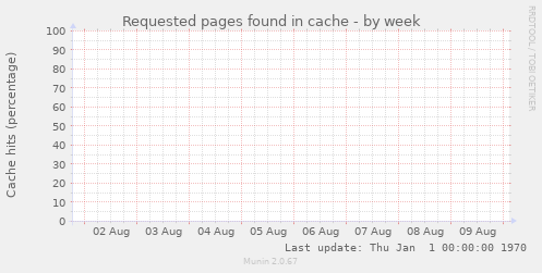 Requested pages found in cache