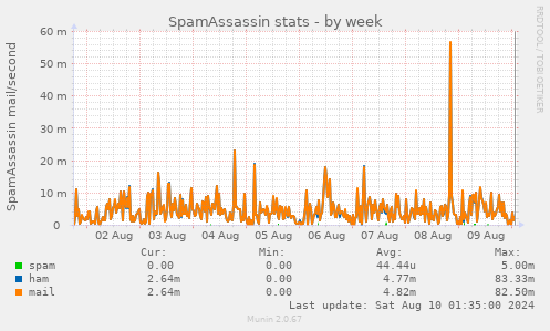 SpamAssassin stats