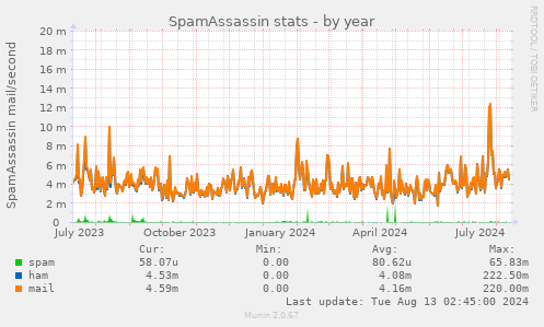 SpamAssassin stats