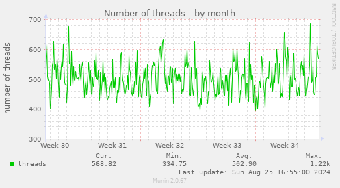 Number of threads