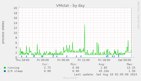 VMstat