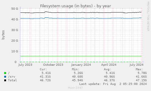 Filesystem usage (in bytes)