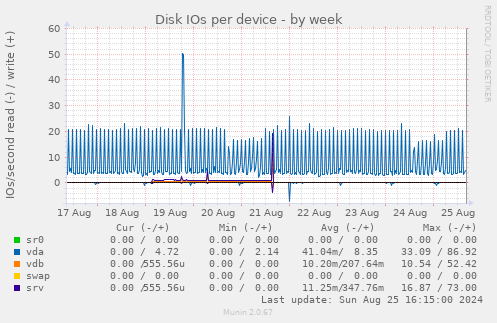 Disk IOs per device