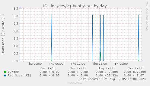 IOs for /dev/vg_boott/srv