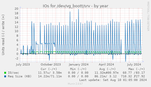 IOs for /dev/vg_boott/srv