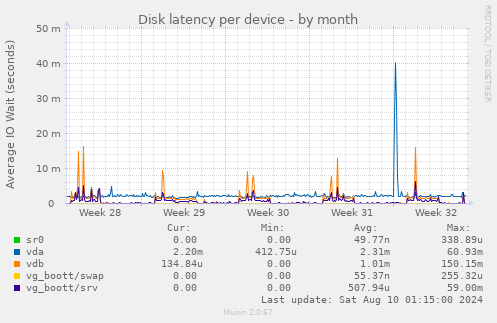 Disk latency per device