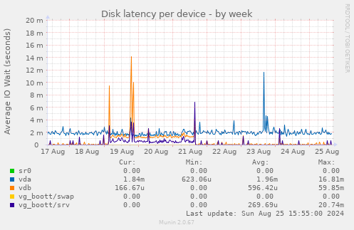 Disk latency per device