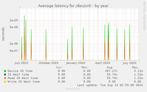 Average latency for /dev/sr0