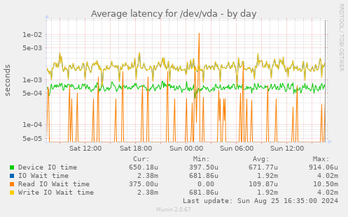 Average latency for /dev/vda