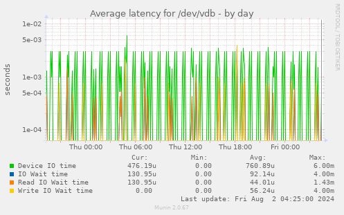 Average latency for /dev/vdb