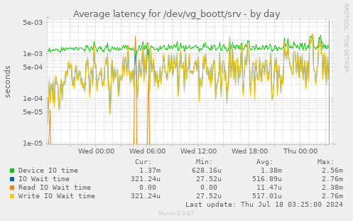 Average latency for /dev/vg_boott/srv