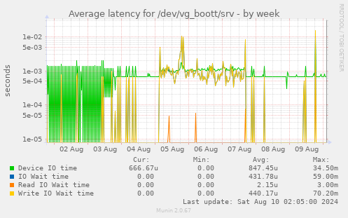 Average latency for /dev/vg_boott/srv