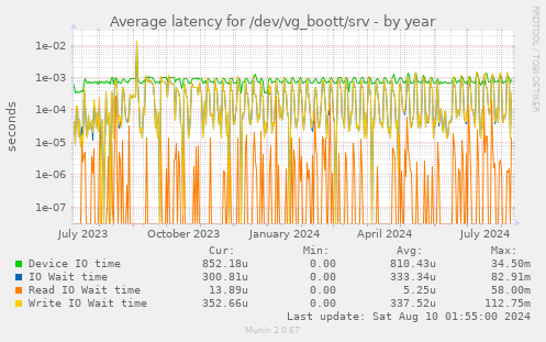 Average latency for /dev/vg_boott/srv