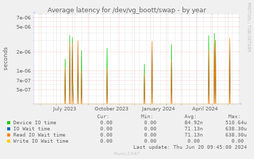 Average latency for /dev/vg_boott/swap