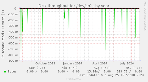 Disk throughput for /dev/sr0