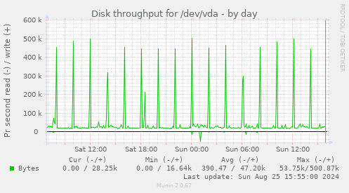 Disk throughput for /dev/vda