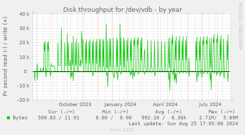 Disk throughput for /dev/vdb