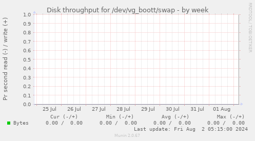 Disk throughput for /dev/vg_boott/swap