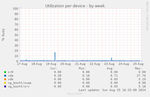 Utilization per device