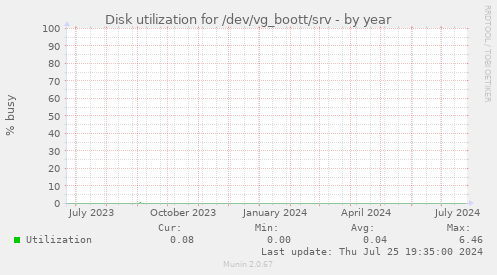 Disk utilization for /dev/vg_boott/srv