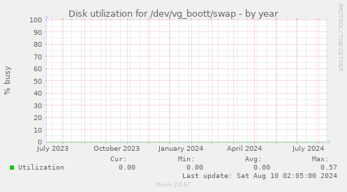 Disk utilization for /dev/vg_boott/swap