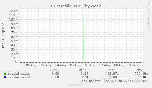 Exim Mailqueue